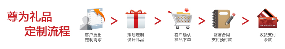 標準定制流程